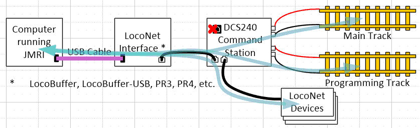 Typical connections for DCS240 when connected to computer via a LocoNet Interface Adapter